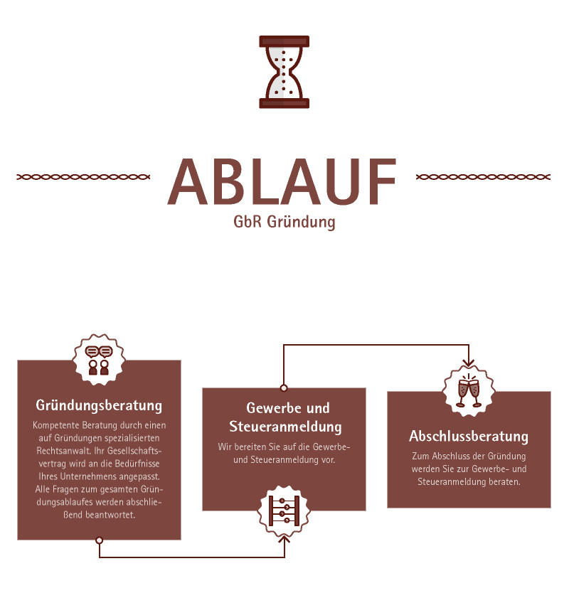 GbR gründen - Schritt für Schritt