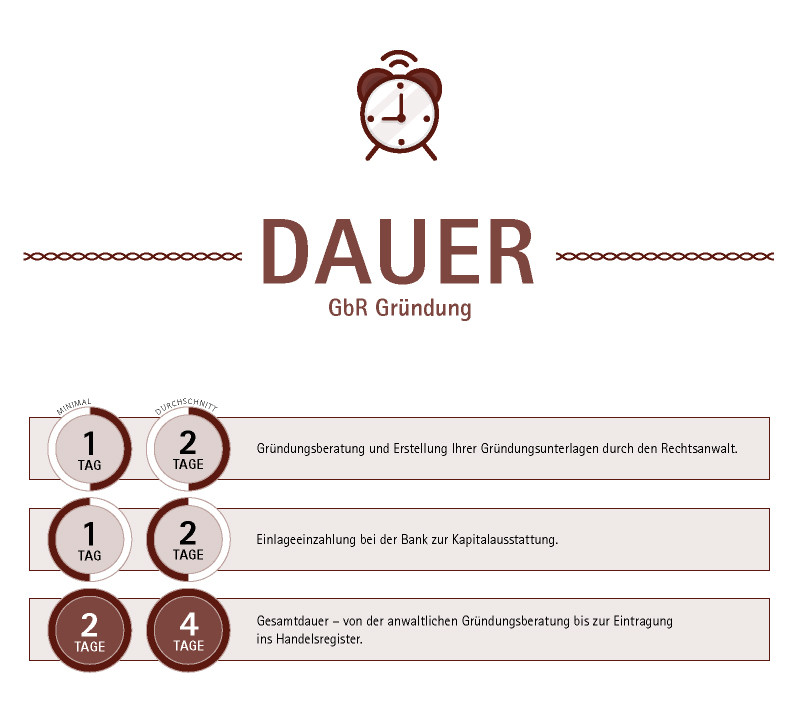 GbR gründen - das ist die Dauer