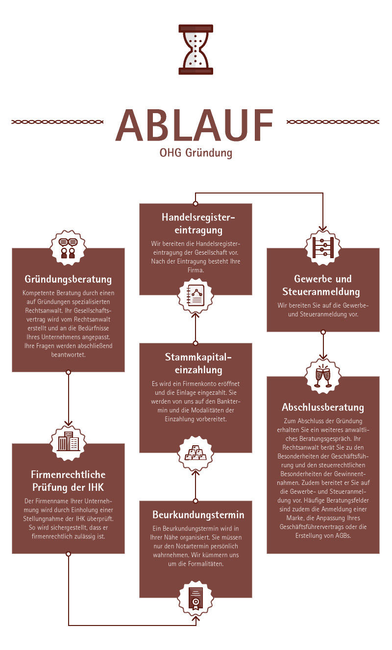OHG gründen - Schritt für Schritt