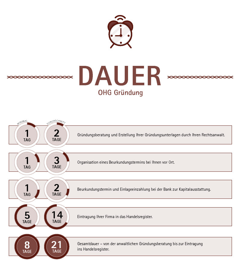 OHG gründen - das ist die Dauer