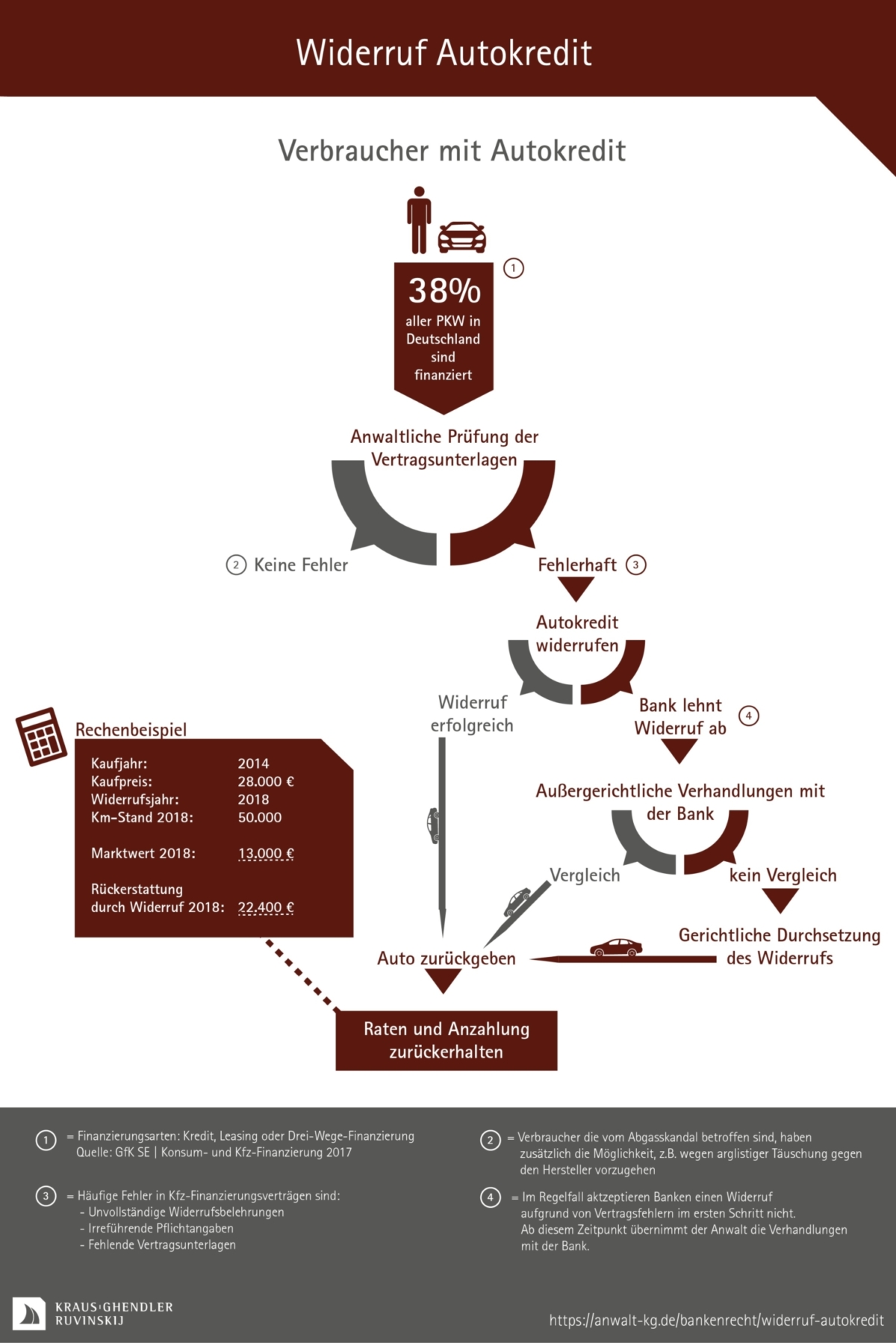Widerruf-Autokredit-Infografik Infografik zum Thema Widerruf Autokredit