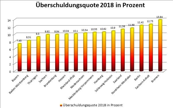 Balkendiagramm zur Überschuldung in den Bundesländern