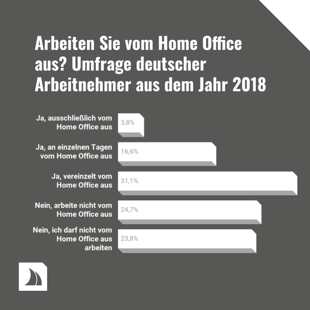 Die Statistik zeigt, wie viele Menschen vom Home Office arbeiten.