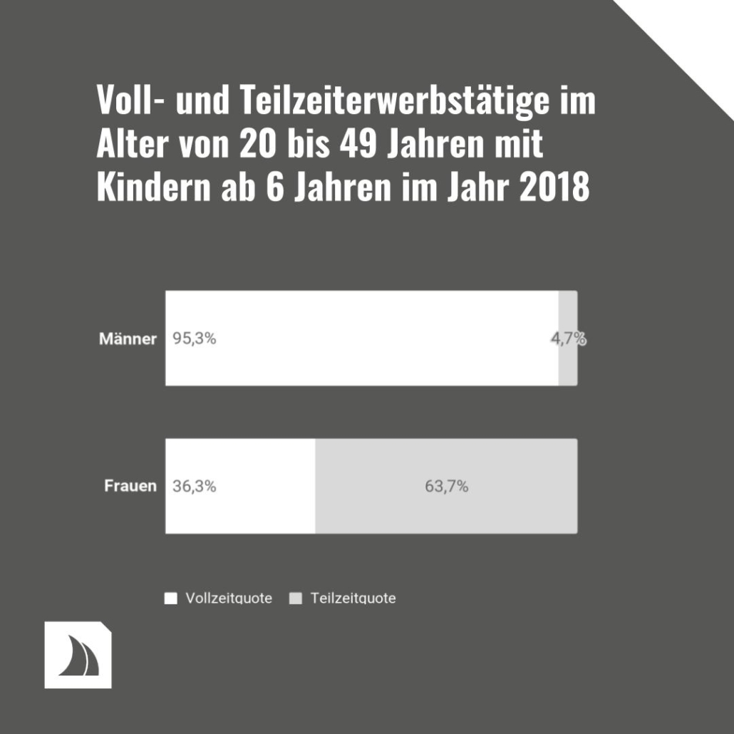 Die Statistik zeigt, wie viele Männer und wie viele Frauen in Voll- oder Teilzeit arbeiten.
